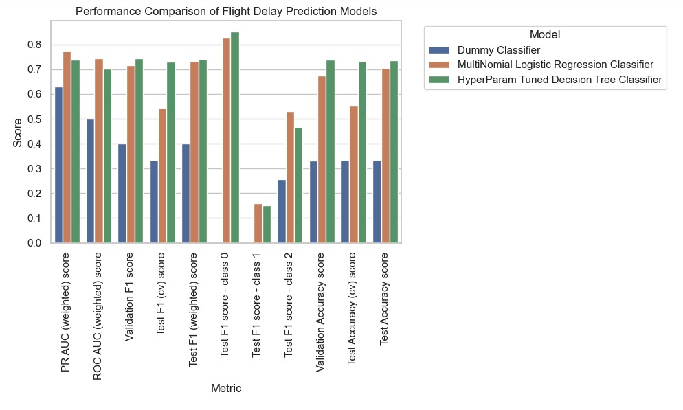 A graph showing different types of flight delay Description automatically generated