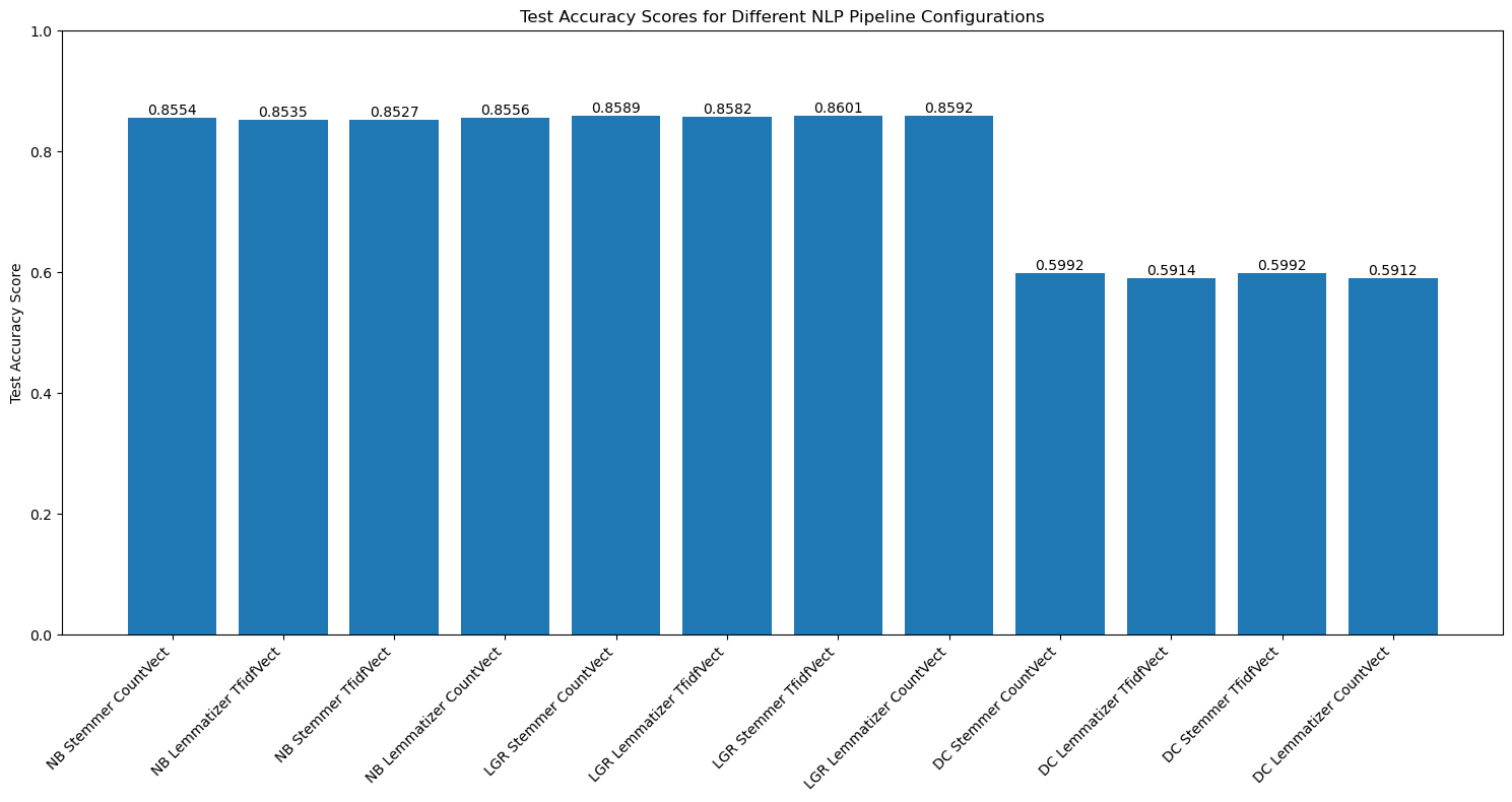 A bar graph with numbers and text Description automatically generated